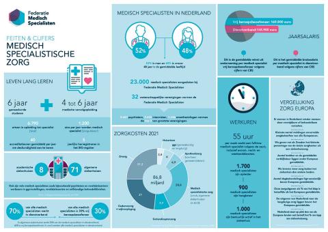 Feiten en cijfers medisch-specialistische zorg