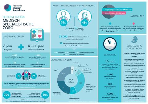 Feiten en cijfers medisch-specialistische zorg