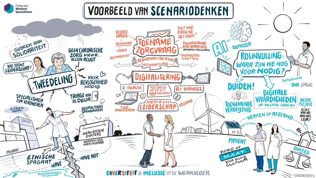 Illustratie voorbeeld scenariodenken